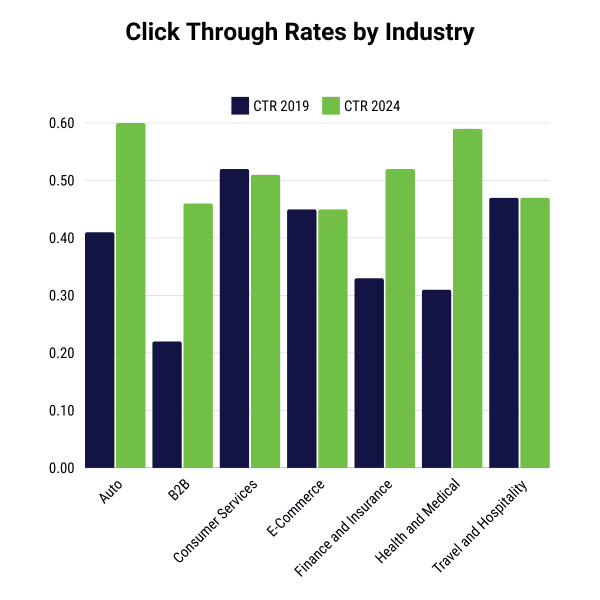 CTR by Industry