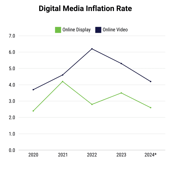 Digital Media Inflation Rate